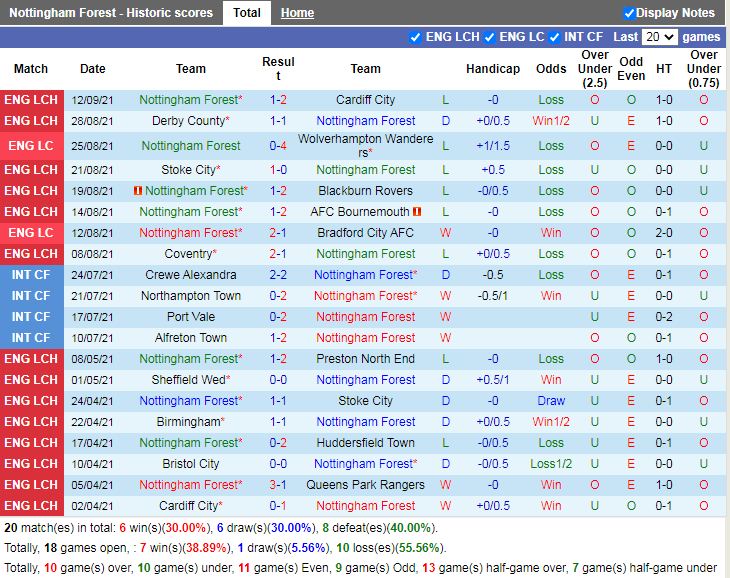 Thành tích gần đây của Nottingham