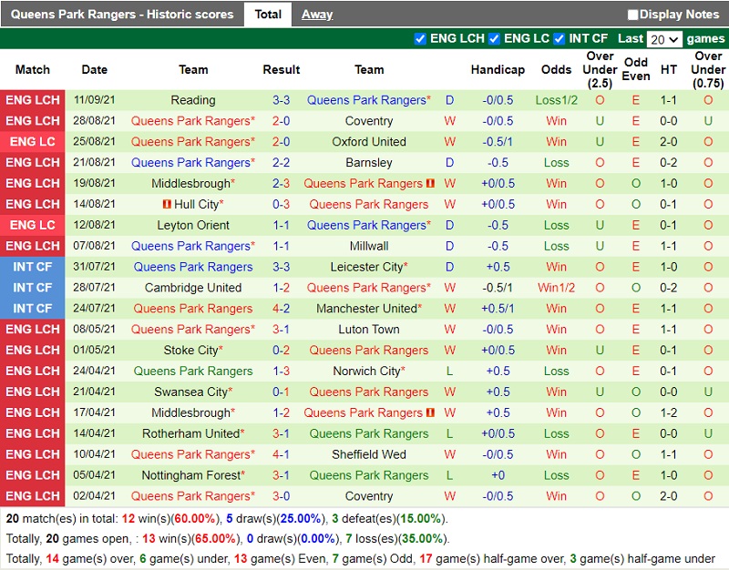 Thành tích gần đây của QPR
