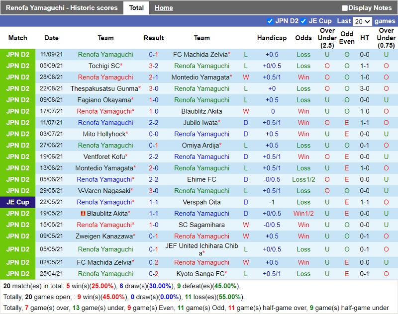 Thành tích gần đây của Renofa Yamaguchi
