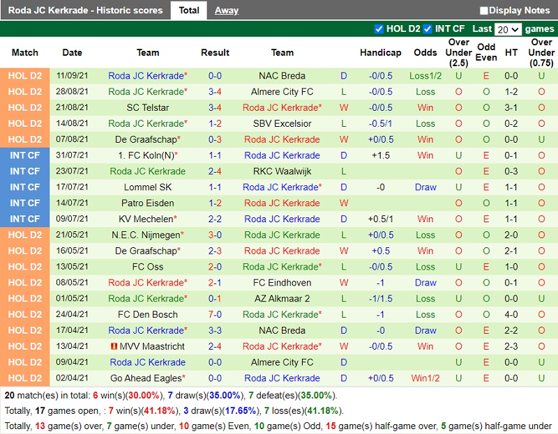 Thành tích gần đây của Roda JC