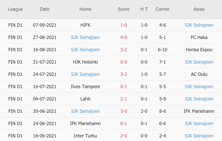 Thành tích gần đây của SJK