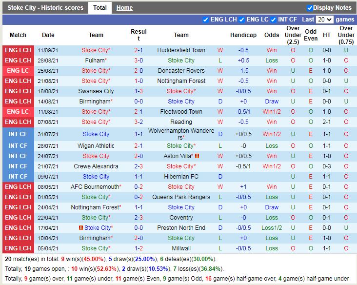 Thành tích gần đây của Stoke Thành tích gần đây của Stoke