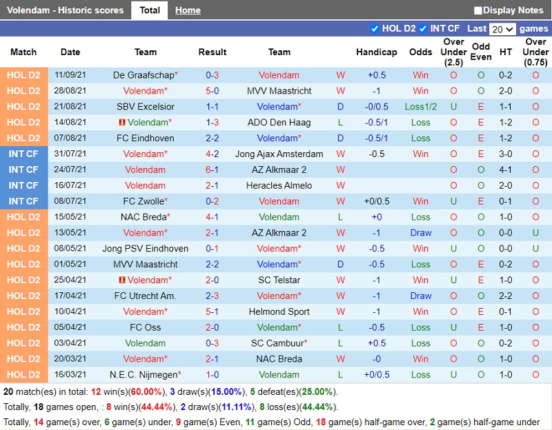 Thành tích gần đây của Volendam