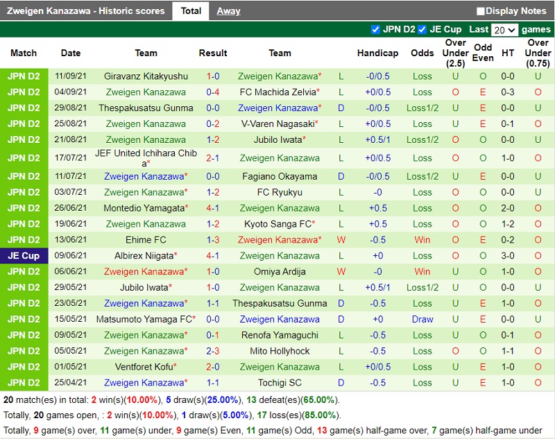 Thành tích gần đây của Zweigen Kanazawa