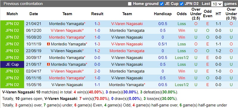 Thành tích đối đầu V-Varen Nagasaki vs Montedio Yamagata Thành tích đối đầu V-Varen Nagasaki vs Montedio Yamagata