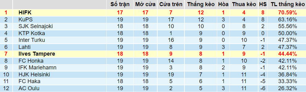 Tỉ lệ thắng kèo Ilves vs HIFK