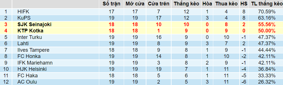 Tỉ lệ thắng kèo KTP vs SJK