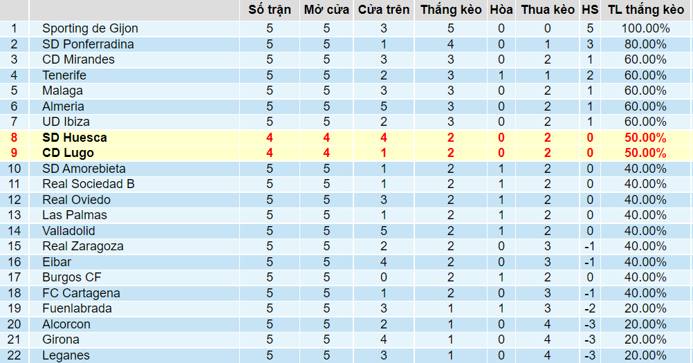 Tỉ lệ thắng kèo Lugo vs Huesca