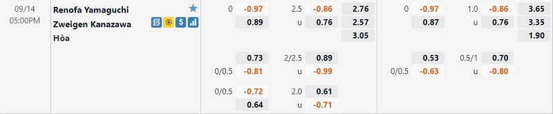 Tỷ lệ Renofa Yamaguchi vs Zweigen Kanazawa
