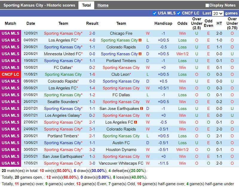 Thành tích gần đây của Sporting Kansas