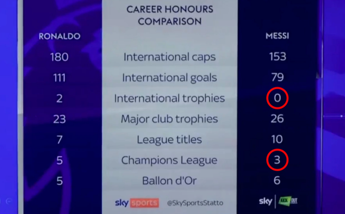 Sai sót của Sky Sports về Lionel Messi Sai sót của Sky Sports về Lionel Messi