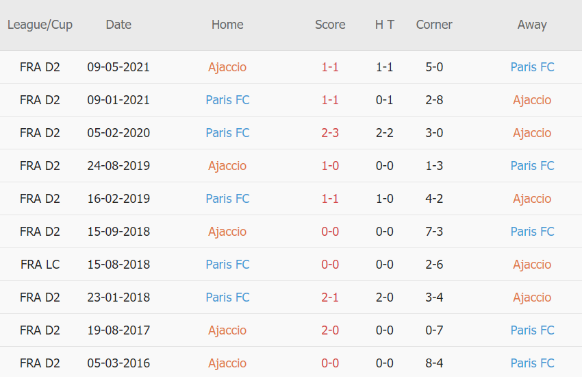 Lịch sử đối đầu Ajaccio vs Paris