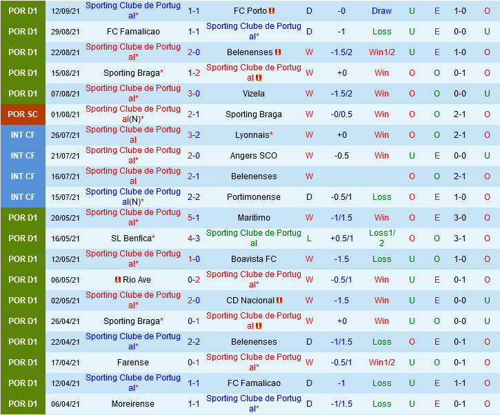 Sporting Lisbon vs Ajax Sporting Lisbon vs Ajax