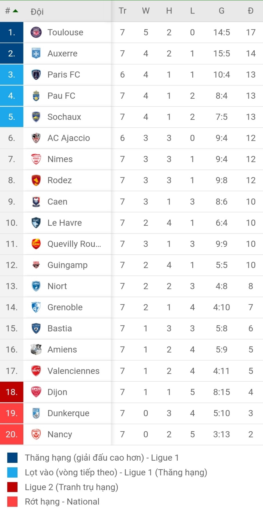 BXH giải hạng 2 Pháp