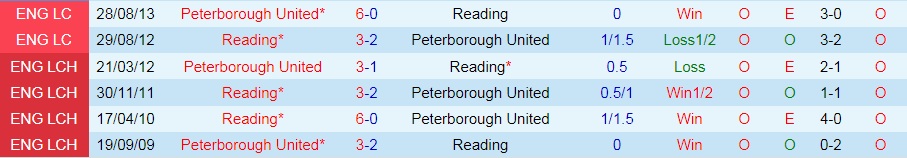 Reading vs Peterborough