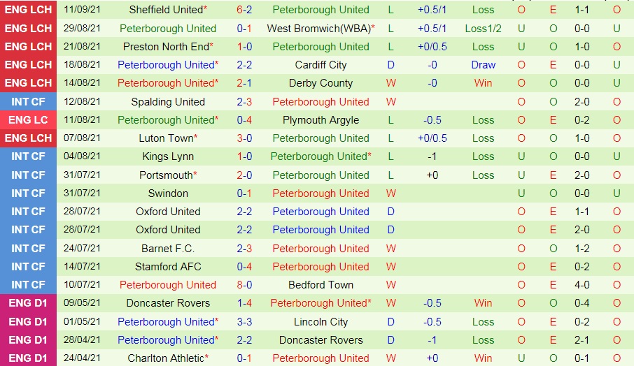 Reading vs Peterborough