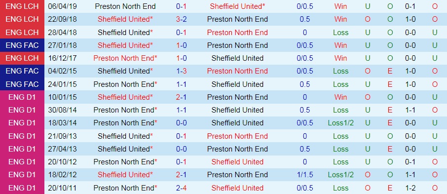Sheffield United vs Preston