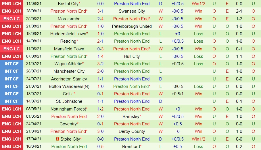 Sheffield United vs Preston