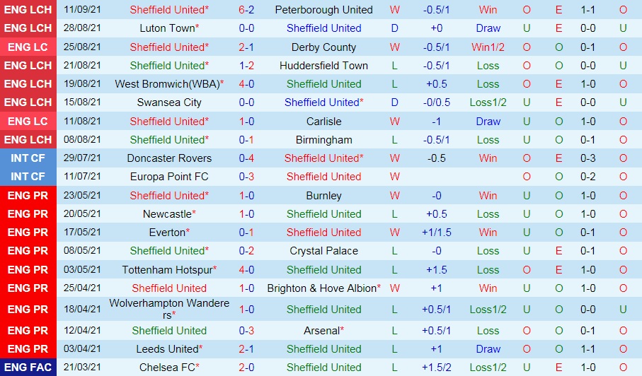 Sheffield United vs Preston