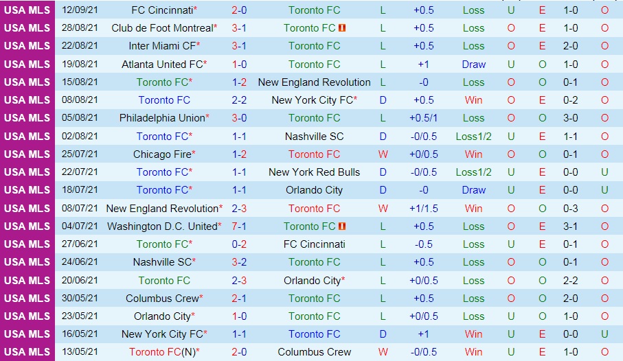 Toronto vs Inter Miami