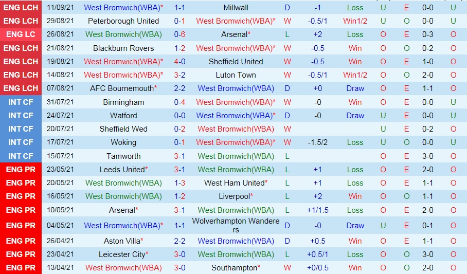 West Brom vs Derby County