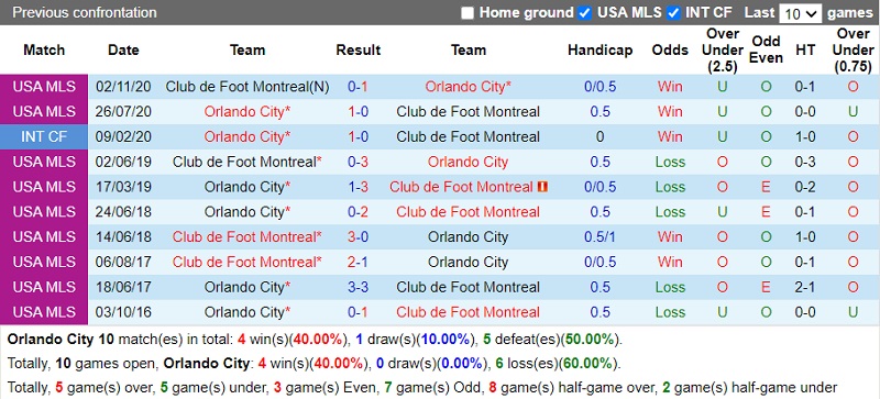 Thành tích đối đầu Orlando City vs Montreal Thành tích đối đầu Orlando City vs Montreal