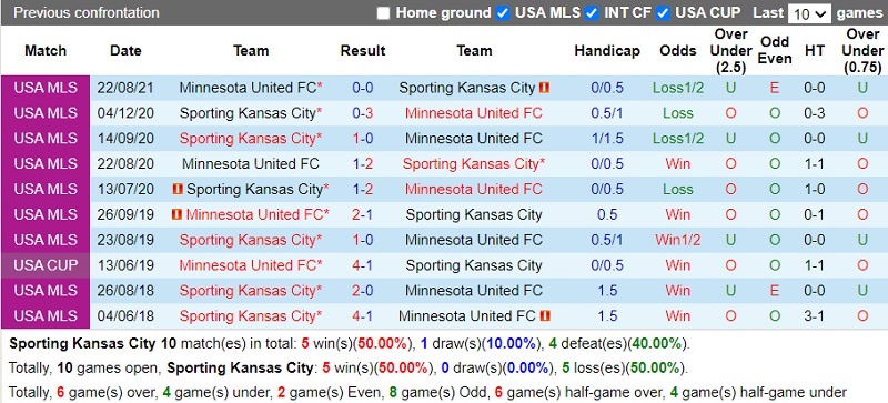 Thành tích đối đầu Sporting Kansas vs Minnesota