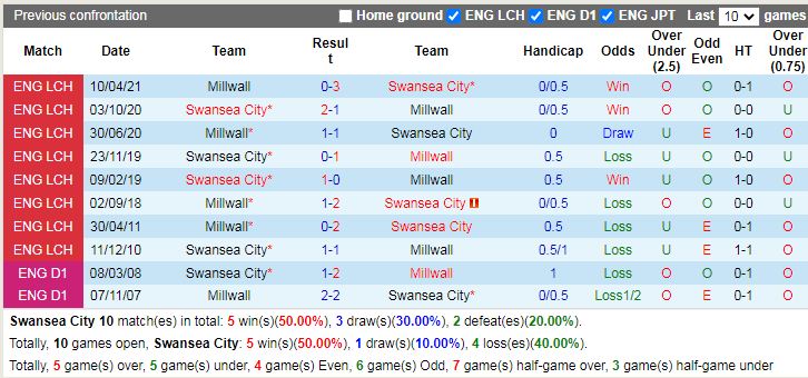 Thành tích đối đầu Swansea vs Millwall Thành tích đối đầu Swansea vs Millwall