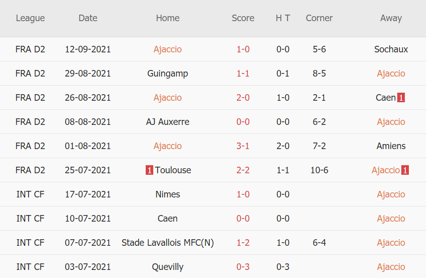 Thành tích gần đây của Ajaccio