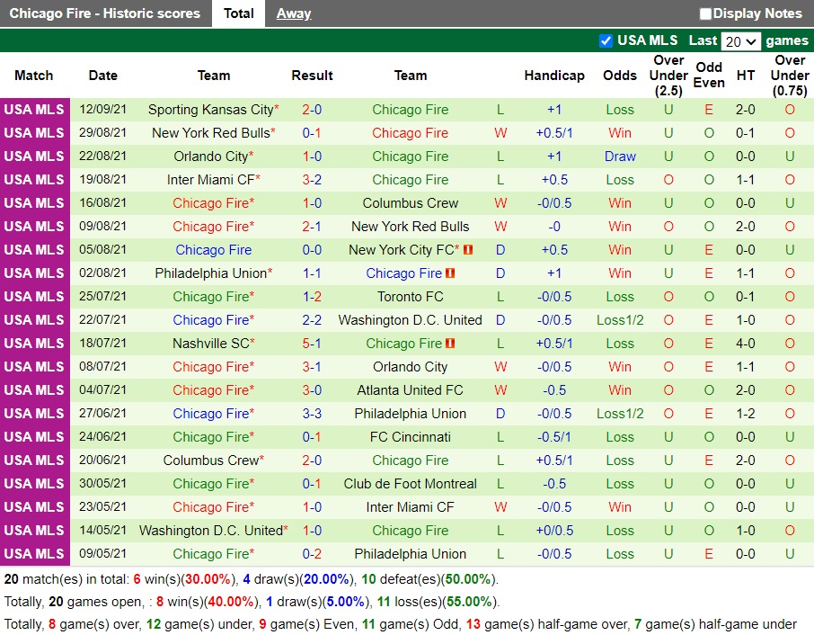 Thành tích gần đây của Chicago Fire