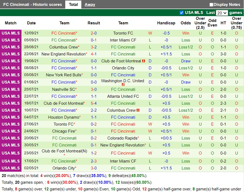 Thành tích gần đây của Cincinnati