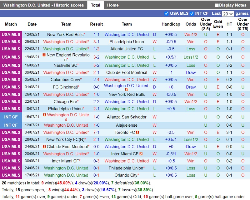 Thành tích gần đây của DC United