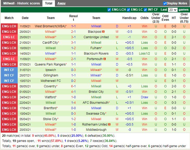 Thành tích gần đây của Millwall Thành tích gần đây của Millwall