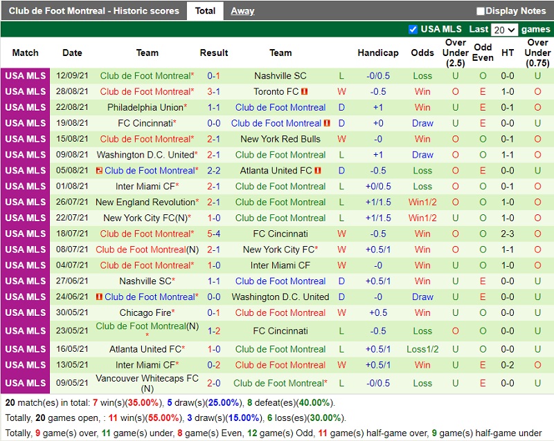 Thành tích gần đây của Montreal Thành tích gần đây của Montreal