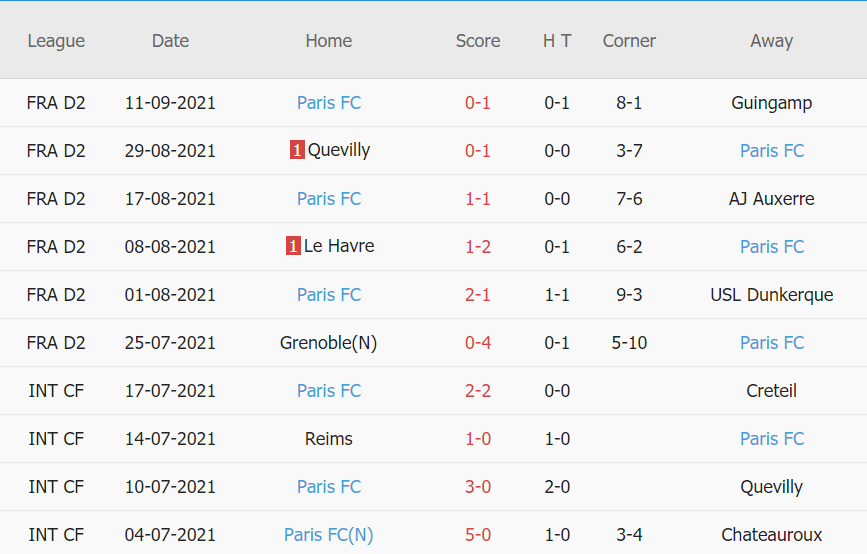 Thành tích gần đây của Paris