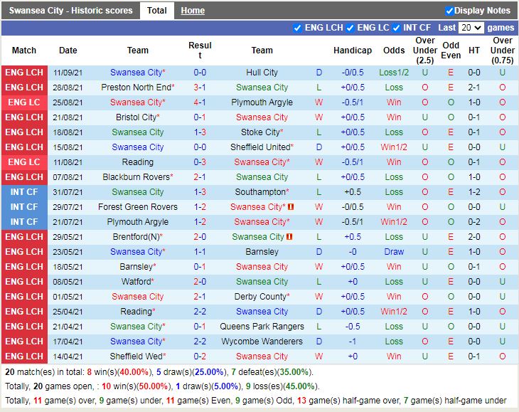Thành tích gần đây của Swansea Thành tích gần đây của Swansea