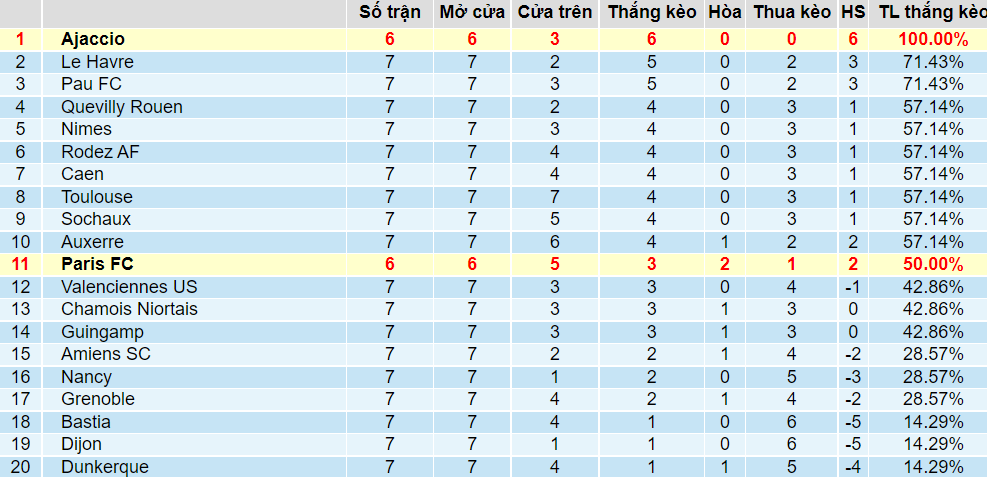 Tỉ lệ thắng kèo Ajaccio vs Paris