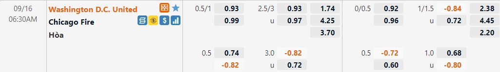 Tỷ lệ DC United vs Chicago Fire