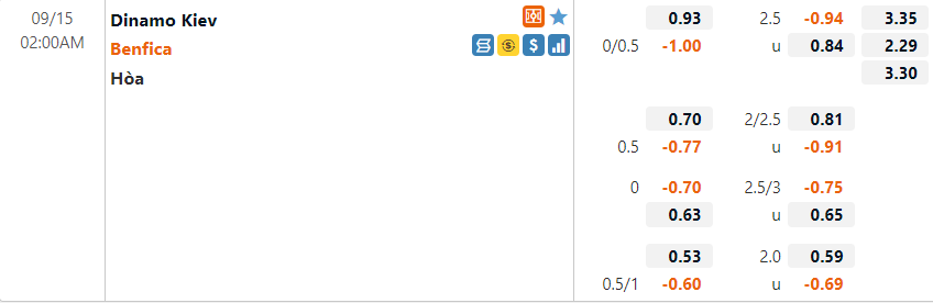 Tỷ lệ Dynamo Kiev vs Benfica