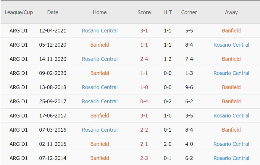 Lịch sử đối đầu Banfield vs Rosario Central