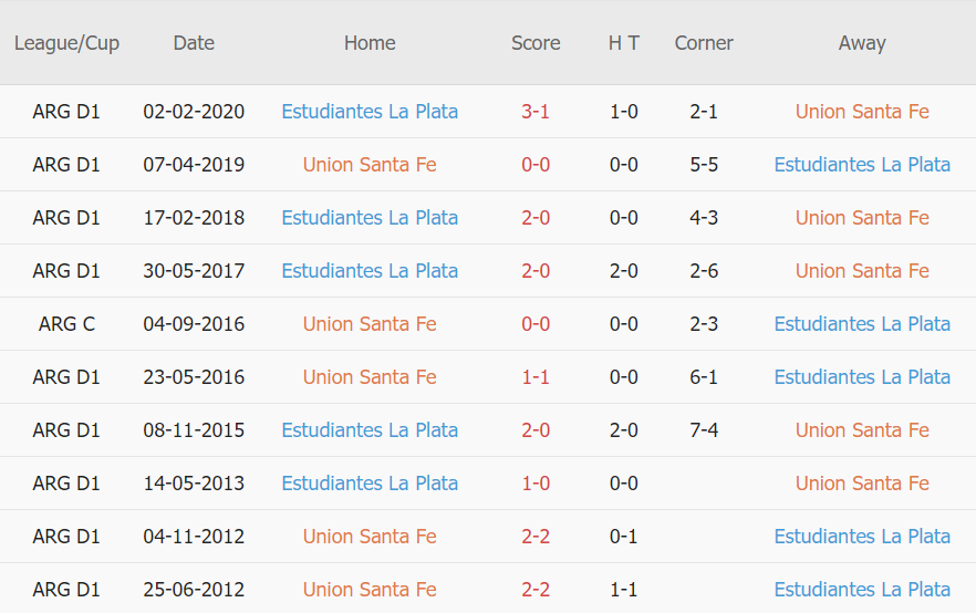 Lịch sử đối đầu Union vs Estudiantes