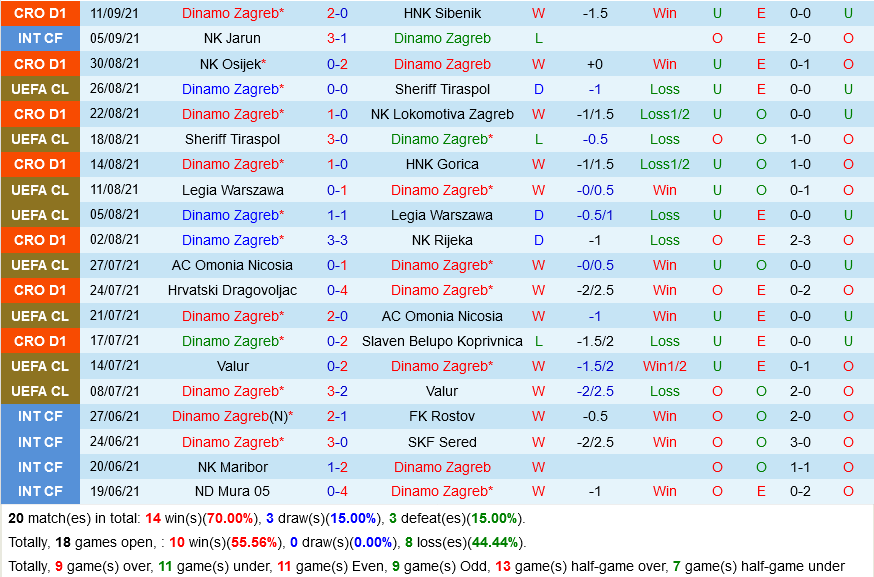 Dinamo Zagreb vs West Ham Dinamo Zagreb vs West Ham