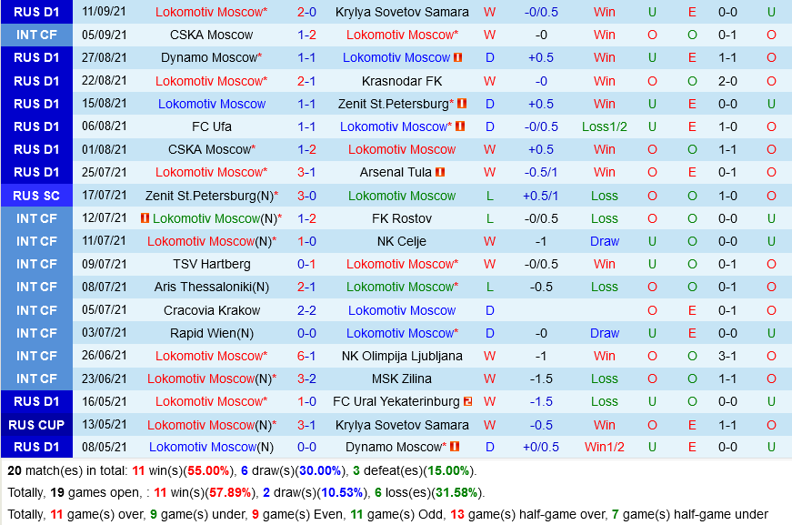 Lokomotiv Moscow vs Marseille Lokomotiv Moscow vs Marseille