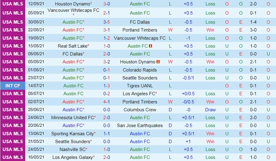 Austin vs Los Angeles FC