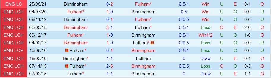 Birmingham vs Fulham