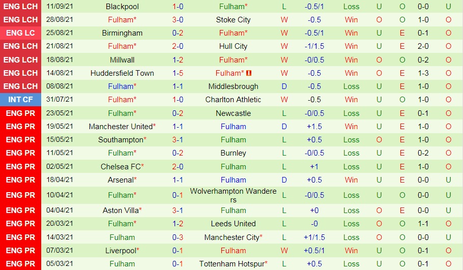 Birmingham vs Fulham