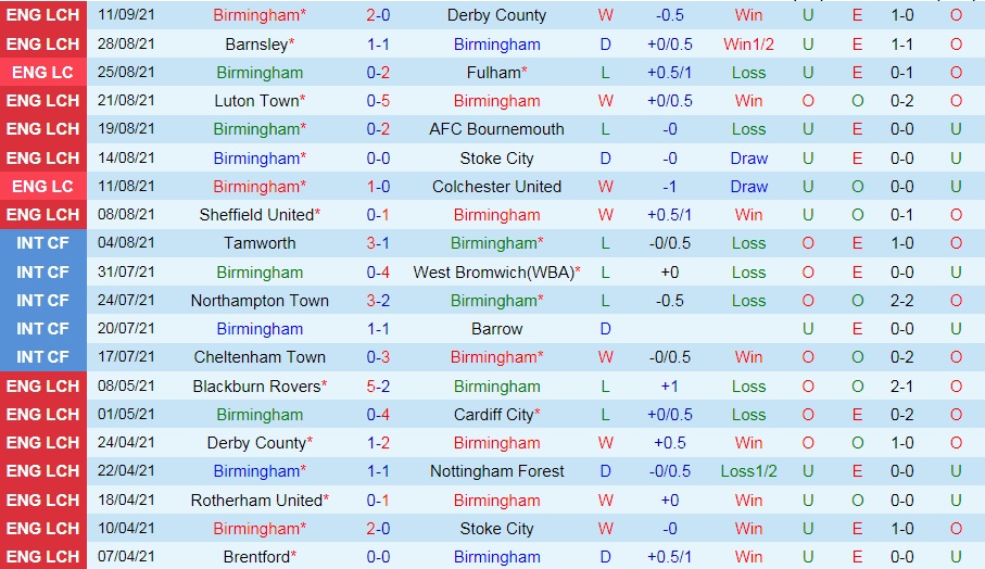Birmingham vs Fulham