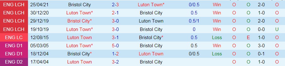 Bristol City vs Luton