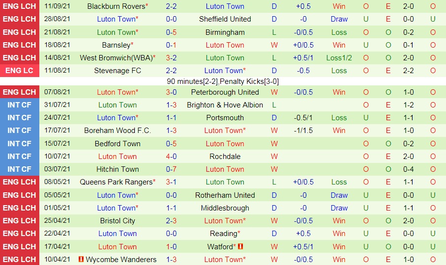 Bristol City vs Luton