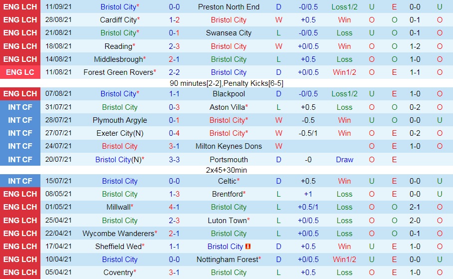 Bristol City vs Luton